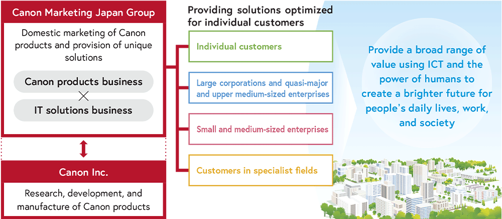 Canon Marketing Japan Group Domestic marketing of Canon products and provision of unique solutions Canon products business × IT solutions business Canon Inc. Research, development, and manufacture of Canon products Providing solutions optimized for individual customers Individual customers Large corporations and quasi-major and upper medium-sized enterprises Small and medium-sized enterprises Customers in specialist fields Provide a broad range of value using ICT and the power of humans to create a brighter future for people's daily lives, work, and society