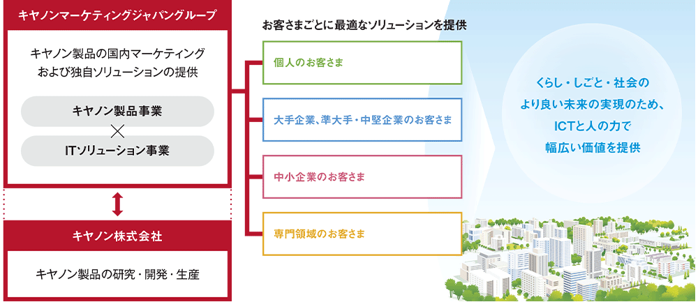 キヤノンマーケティングジャパングループ キヤノン製品の国内マーケティングおよび独自ソリューションの提供 キヤノン製品事業 × ITソリューション事業 キヤノン株式会社 キヤノン製品の研究・開発・生産 お客さまごとに最適なソリューションを提供 個人のお客さま 大手企業、準大手・中堅企業のお客さま 中小企業のお客さま 専門領域のお客さま くらし・しごと・社会のより良い未来の実現のため、ICTと人の力で幅広い価値を提供