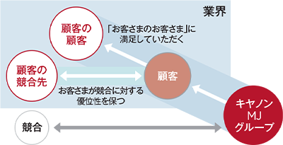 競合 キヤノンMJグループ 業界 顧客 「お客さまのお客さま」に満足していただく 顧客の顧客 お客さまが競合に対する優位性を保つ 顧客の競合先