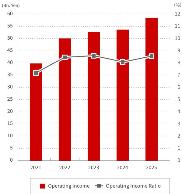 Operating Income Operating Income Ratio