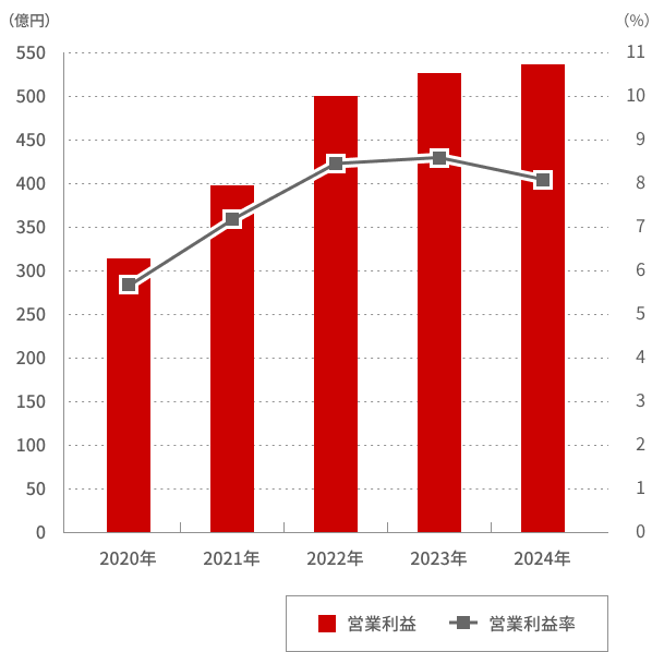 営業利益 営業利益率