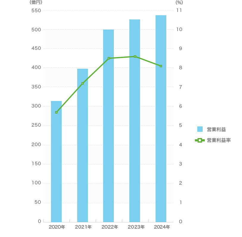 営業利益 営業利益率