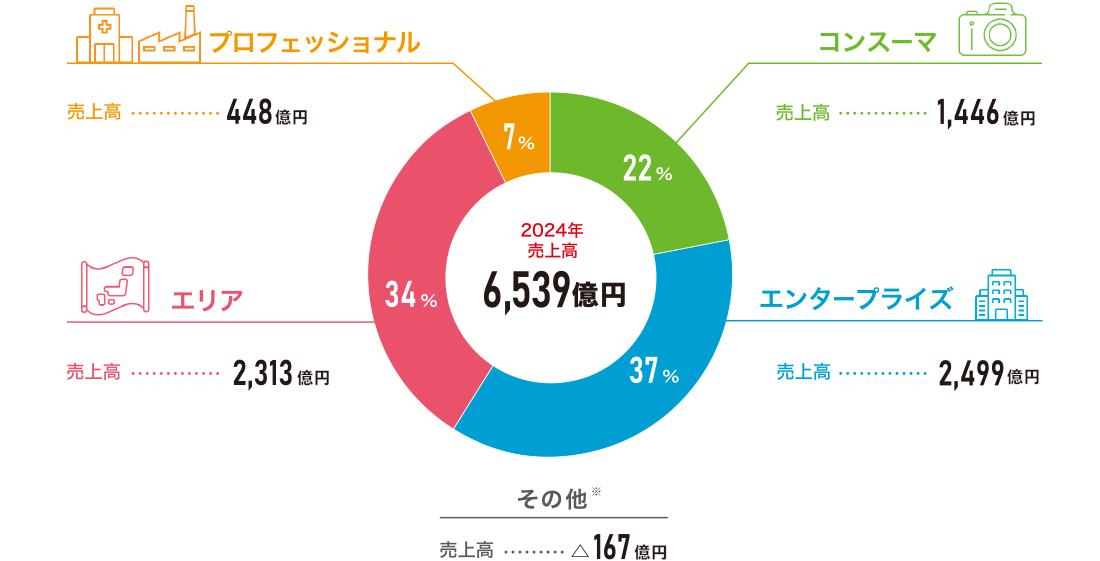 2024年売上高:6,539億円 コンスーマ:1,446億円(22%) エンタープライズ:2,499億円(37%) エリア:2,313億円(34%) プロフェッショナル:448億円(7%) その他:△167億円