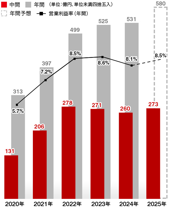 2025年:中間273億円 年間予想580億円 営業利益率8.5%、2024年:中間260億円 年間531億円 営業利益率8.1%、2023年:中間271億円 年間525億円 営業利益率8.6%、2022年:中間278億円 年間499億円 営業利益率8.5%、2021年:中間206億円 年間397億円 営業利益率7.2%、2020年:中間131億円 年間313億円 営業利益率5.7%