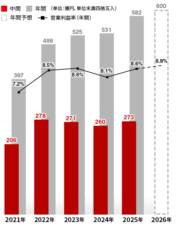 2026年:年間予想600億円 営業利益率8.8%、2025年:中間273億円 年間582億円 営業利益率8.6%、2024年:中間260億円 年間531億円 営業利益率8.1%、2023年:中間271億円 年間525億円 営業利益率8.6%、2022年:中間278億円 年間499億円 営業利益率8.5%、2021年:中間206億円 年間397億円 営業利益率7.2%