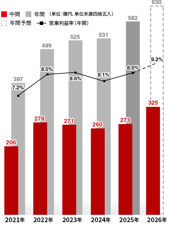 2026年:中間325億円 年間予想630億円 営業利益率9.2%、2025年:中間273億円 年間582億円 営業利益率8.6%、2024年:中間260億円 年間531億円 営業利益率8.1%、2023年:中間271億円 年間525億円 営業利益率8.6%、2022年:中間278億円 年間499億円 営業利益率8.5%、2021年:中間206億円 年間397億円 営業利益率7.2%