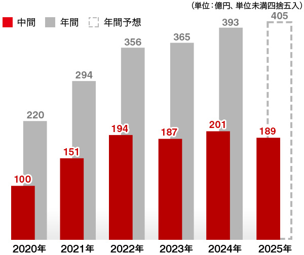 2025年:中間189億円 年間予想405億円、2024年:中間201億円 年間393億円、2023年:中間187億円 年間365億円、2022年:中間194億円 年間356億円、2021年:中間151億円 年間294億円、2020年:中間100億円 年間220億円