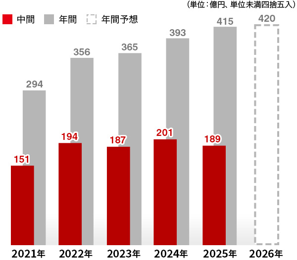 2026年:年間予想420億円、2025年:中間189億円 年間415億円、2024年:中間201億円 年間393億円、2023年:中間187億円 年間365億円、2022年:中間194億円 年間356億円、2021年:中間151億円 年間294億円