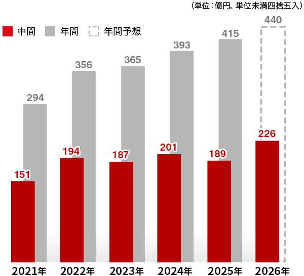 2026年:中間226億円 年間予想440億円、2025年:中間189億円 年間415億円、2024年:中間201億円 年間393億円、2023年:中間187億円 年間365億円、2022年:中間194億円 年間356億円、2021年:中間151億円 年間294億円