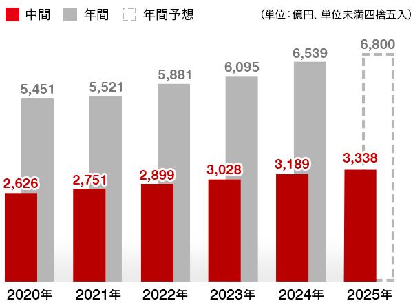 2025年:中間3,338億円 年間予想6,800億円、2024年:中間3,189億円 年間6,539億円、2023年:中間3,028億円 年間6,095億円、2022年:中間2,899億円 年間5,881億円、2021年:中間2,751億円 年間5,521億円、2020年:中間2,626億円 年間5,451億円