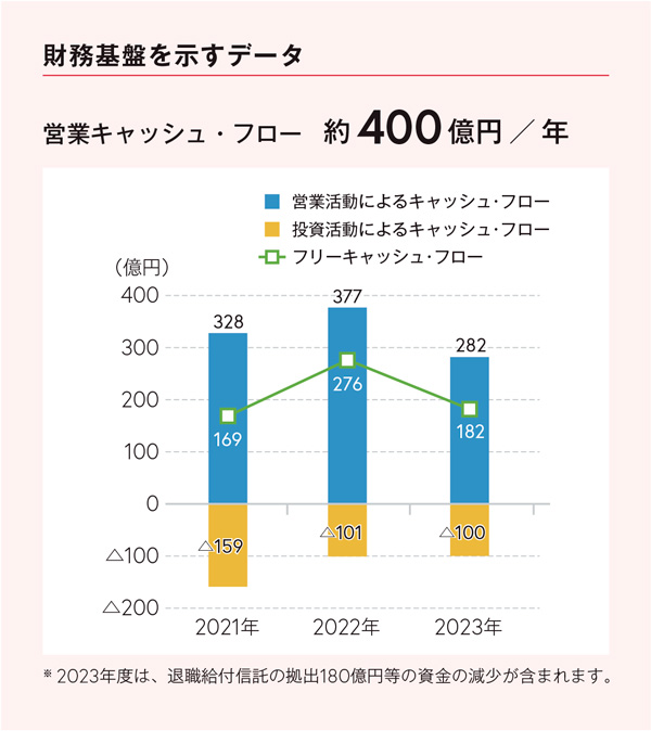 財務基盤を示すデータ 営業キャッシュ・フロー 約400億円/年 2021年 営業活動によるキャッシュ・フロー 328億円 投資活動によるキャッシュ・フロー △159億円 フリーキャッシュ・フロー 169億円 2022年 営業活動によるキャッシュ・フロー 377億円 投資活動によるキャッシュ・フロー △101億円 フリーキャッシュ・フロー 276億円 2023年 営業活動によるキャッシュ・フロー 282億円 投資活動によるキャッシュ・フロー △100億円 フリーキャッシュ・フロー 182億円 ※2023年度は、退職給付信託の拠出180億円等の資金の減少が含まれます。