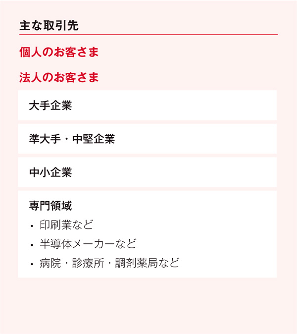 主な取引先 個人のお客さま 法人のお客さま 大手企業 準大手・中堅企業 中小企業 専門領域 ・印刷業など ・半導体メーカーなど ・病院・診療所・調剤薬局など