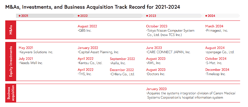 M&As,Investments,and Business Acquisition Track Record for 2021-2024 ・2021 Equity investments May・Keyware Solutions Inc. July・Needs Well Inc. ・2022 M&As August・QB5 Inc. Equity investments January・Capital Asset Planning,Inc. April・Kantsu Co., Ltd. ・THS, Inc. September・Asila, Inc. December・CHIeru Co., Ltd. ・2023 M&As October・Tokyo Nissan Computer System Co., Ltd.(now TCS Inc.) Equity investments June・CARE CONNECT JAPAN, Inc. August・AWL, Inc. ・Doctors Inc. Business acquisition January・Acquires the systems integration division of Canon Medical Systems Corporation's hospital information system ・2024 M&As March・Primagest, Inc. Equity investments August・openpage Co., Ltd. October・S-Mat. Inc. December・Timeleap Inc.
