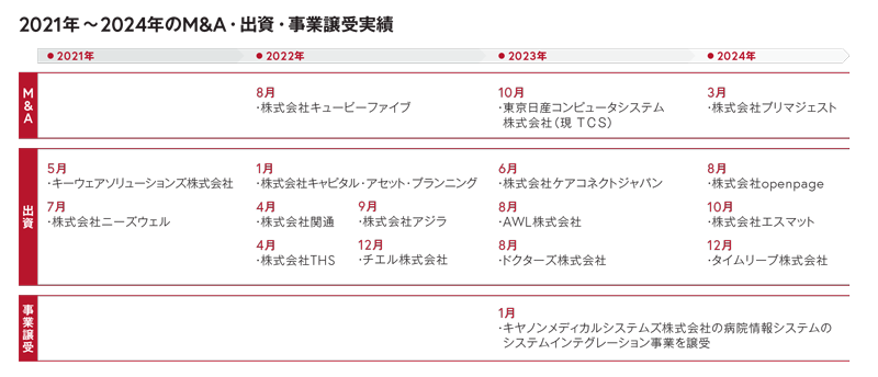 2021年~2024年のM&A・出資・事業譲受実績 ・2021年 出資 5月・キーウェアソリューションズ株式会社 7月・株式会社ニーズウェル ・2022年 M&A 8月・株式会社キューピーファイブ 出資 1月・株式会社キャピタル・アセット・プランニング 4月・株式会社関通 ・株式会社THS 9月・株式会社アジラ 12月・チエル株式会社 ・2023年 M&A 10月・東京日産コンピュータシステム株式会社(現 TCS) 出資 6月・株式会社ケアコネクトジャパン 8月・AWL株式会社 ・ドクターズ株式会社 事業譲受 1月・キヤノンメディカルシステムズ株式会社の病院情報システムのシステムインテグレーション事業を譲受 ・2024年 M&A 3月・株式会社プリマジェスト 出資 8月・株式会社openpage 10月・株式会社エスマット 12月・タイムリープ株式会社