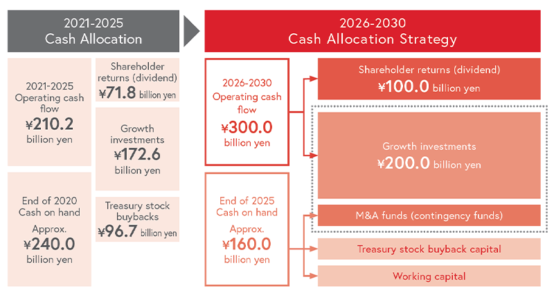2021-2025 Cash Allocation 2021-2025 Operating cash flow ¥210.2 billion yen End of 2020 Cash on hand Approx. ¥240.0 billion yen Shareholder returns (dividend) ¥71.8 billion yen Growth investments ¥172.6 billion yen Treasury stock buybacks ¥96.7 billion yen→2026-2030 Cash Allocation Strategy 2026-2030 Operating cash flow ¥300.0 billion yen→Shareholder returns (dividend) ¥100.0 billion yen Growth investments ¥200.0 billion yen End of 2025 Cash on hand Approx. ¥160.0 billion yen→M&A funds (contingency funds) Treasury stock buyback capital Working capital