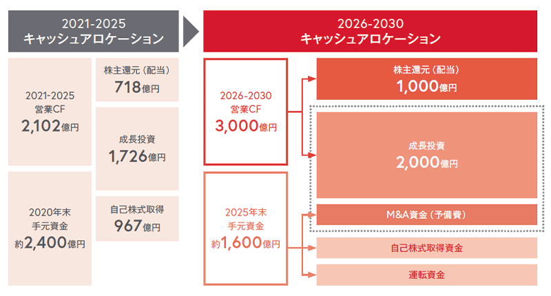 2021～2025 キャッシュアロケーション 2021～2025 営業CF 2,102億円 2020年末手元資金 約2,400億円 株主還元（配当） 718億円 成長投資 1,726億円 自己株式取得 967億円→2026～2030 キャッシュアロケーション 2026～2030 営業CF 3,000億円→株主還元（配当） 1,000億円 成長投資 2,000億円 2025年末手元資金 約1,600億円→M＆A資金（予備費） 自己株式取得資金 運転資金