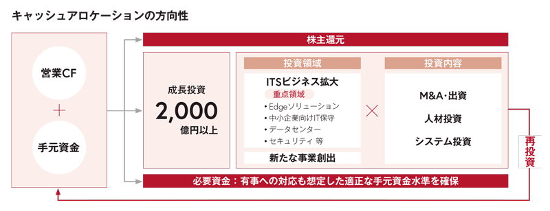キャッシュアロケーションの方向性 営業CF+手元資金→株主還元、必要資金:有事への対応も想定した適正な手元資金水準を確保、成長投資2,000億円以上 投資領域 ITSビジネス拡大 重点領域 ・Edgeソリューション ・中小企業向けIT保守 ・データセンター ・セキュリティ 等 新たな事業創出 × 投資内容 M&A・出資 人材投資 システム投資→再投資