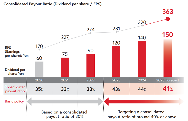 Consolidated Payout Ratio(Dividend per share/EPS) 2020 Dividend per share:Yen 60 EPS(Earnings per share):Yen 170 Consolidated payout ratio 35%,2021 Dividend per share:Yen 75 EPS(Earnings per share):Yen 227 Consolidated payout ratio 33%,2022 Dividend per share:Yen 90 EPS(Earnings per share):Yen 274 Consolidated payout ratio 33%,2023 Dividend per share:Yen 120 EPS(Earnings per share):Yen 281 Consolidated payout ratio 43%,2024 Dividend per share:Yen 140 EPS(Earnings per share):Yen 320 Consolidated payout ratio 44%,2025 Forecast Dividend per share:Yen 150 EPS(Earnings per share):Yen 363 Consolidated payout ratio 41%,Basic policy 2020-2022 Based on a consolidated payout ratio of 30%,2023-2025 Forecast Targeting a consolidated payout ratio of around 40% or above