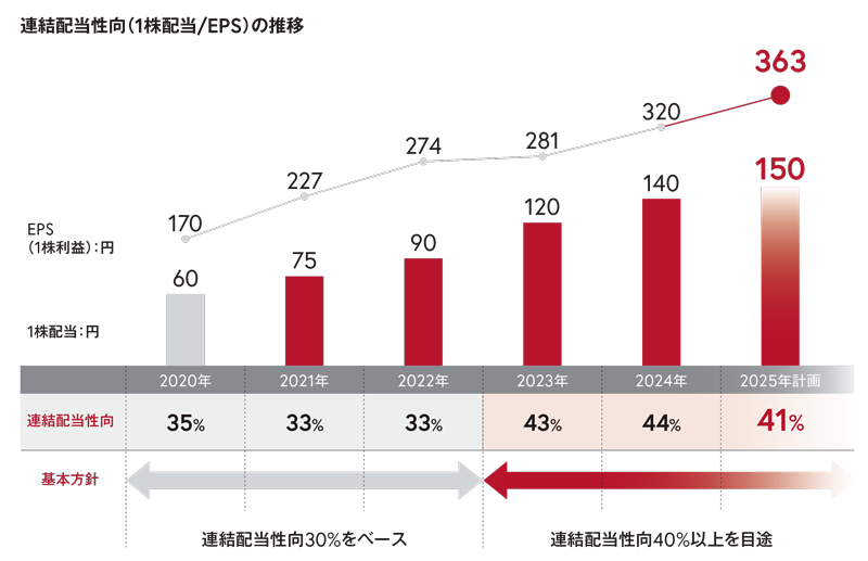 2020年 1株配当:円 60 EPS(1株利益):円 170 連結配当性向 35%、2021年 1株配当:円 75 EPS(1株利益):円 227 連結配当性向 33%、2022年 1株配当:円 90 EPS(1株利益):円 274 連結配当性向 33%、2023年 1株配当:円 120 EPS(1株利益):円 281 連結配当性向 43%、2024年 1株配当:円 140 EPS(1株利益):円 320 連結配当性向 44%、2025年計画 1株配当:円 150 EPS(1株利益):円 363 連結配当性向 41%、基本方針 2020年~2022年 連結配当性向30%をベース、2023年~2025年計画 連結配当性向40%以上を目途