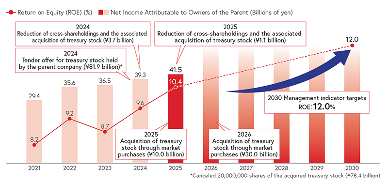 2021 Return on Equity (ROE)8.2% Net Income Attributable to Owners of the Parent 29.4Billions of yen 2022 Return on Equity (ROE)9.2% Net Income Attributable to Owners of the Parent 35.6Billions of yen 2023 Return on Equity (ROE)8.7% Net Income Attributable to Owners of the Parent 36.5Billions of yen 2024 Return on Equity (ROE)9.6% Net Income Attributable to Owners of the Parent 39.3Billions of yen Reduction of cross-shareholdings and the associated acquisition of treasury stock (¥3.7 billion) Tender offer for treasury stock held by the parent company (¥81.9 billion)* 2025 Return on Equity (ROE)10.4% Net Income Attributable to Owners of the Parent 41.5Billions of yen Reduction of cross-shareholdings and the associated acquisition of treasury stock (¥1.1 billion) Acquisition of treasury stock through market purchases (¥10.0 billion) 2026 Acquisition of treasury stock through market purchases (¥30.0 billion) 2030 Management indicator targets ROE:12.0% *Canceled 20,000,000 shares of the acquired treasury stock (¥78.4 billion)