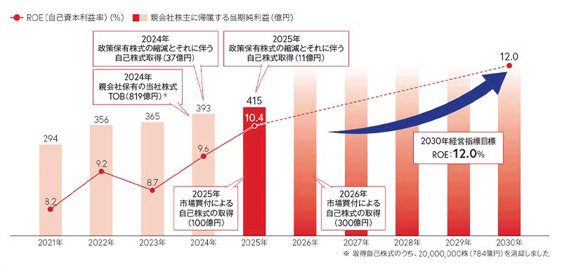 2021年 ROE（自己資本利益率）8.2％ 親会社株主に帰属する当期純利益 294億円 2022年 ROE（自己資本利益率）9.2％ 親会社株主に帰属する当期純利益 356億円 2023年 ROE（自己資本利益率）8.7％ 親会社株主に帰属する当期純利益 365億円 2024年 ROE（自己資本利益率）9.6％ 親会社株主に帰属する当期純利益 393億円 政策保有株式の縮減とそれに伴う自己株式取得（37億円） 親会社保有の当社株式 TOB（819億円）※ 2025年 ROE（自己資本利益率）10.4％ 親会社株主に帰属する当期純利益 415億円 政策保有株式の縮減とそれに伴う自己株式取得（11億円）市場買付による自己株式の取得（100億円） 2026年 市場買付による自己株式の取得（300億円） 2030年経営指標目標 ROE：12.0％ ※取得自己株式のうち、20,000,000株（784億円）を消却しました