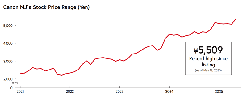 Canon MJ's Stock Price Range (Yen) Record high since listing (As of May 12, 2025) ¥5,509