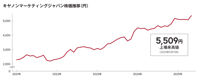 キヤノンマーケティングジャパン株価推移(円) 上場来高値(2025年5月12日) 5,509円