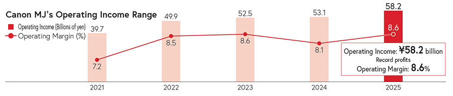 Canon MJ's Operating Income Range 2021 Operating Income (Billions of yen)39.7 Operating Margin (%)7.2 2022 Operating Income (Billions of yen)49.9 Operating Margin (%)8.5 2023 Operating Income (Billions of yen)52.5 Operating Margin (%)8.6 2024 Operating Income (Billions of yen)53.1 Operating Margin (%)8.1 2025 Operating Income: ¥58.2 billion Record profits Operating Margin: 8.6%