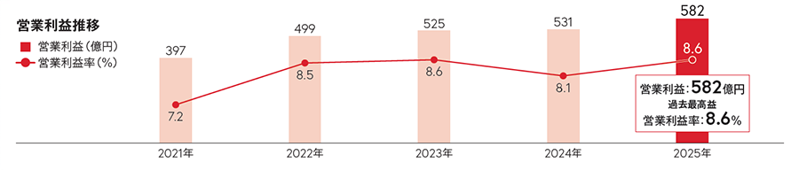 営業利益推移 2021年 営業利益397億円 営業利益率7.2％ 2022年 営業利益499億円 営業利益率8.5％ 2023年 営業利益525億円 営業利益率8.6％ 2024年 営業利益531億円 営業利益率8.1％ 2025年 営業利益582億円 過去最高益 営業利益率8.6％