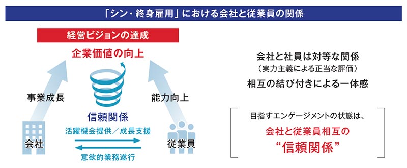 「シン・終身雇用」における会社と従業員の関係 信頼関係 活躍機会提供／成長支援 意欲的業務遂行 会社 事業成長 従業員 能力向上 経営ビジョンの達成 企業価値の向上 会社と社員は対等な関係（実力主義による正当な評価） 相互の結び付きによる一体感 ［目指すエンゲージメントの状態は、会社と従業員相互の“信頼関係”］