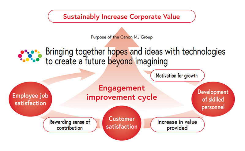 Motivation for growth Development of skilled personnel Increase in value provided Customer satisfaction Rewarding sense of contribution Employee job satisfaction Engagement improvement cycle Bringing together hopes and ideas with technologies to create a future beyond imagining Purpose of the Canon MJ Group Sustainably Increase Corporate Value