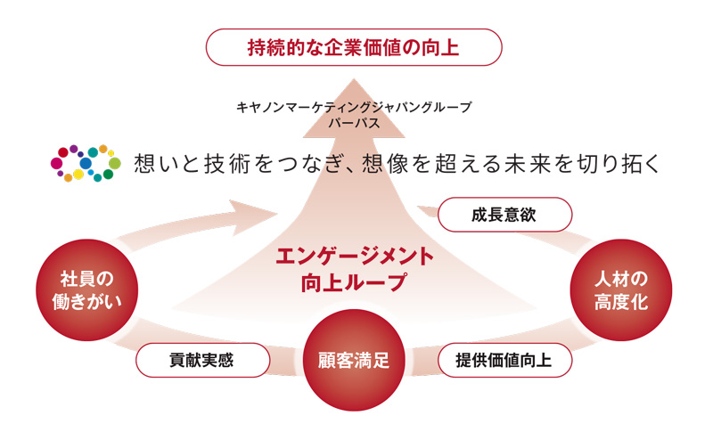 成長意欲 人材の高度化 提供価値向上 顧客満足 貢献実感 社員の働きがい エンゲージメント向上ループ→キヤノンマーケティングジャパングループパーパス 想いと技術をつなぎ、想像を超える未来を切り拓く→持続的な企業価値の向上
