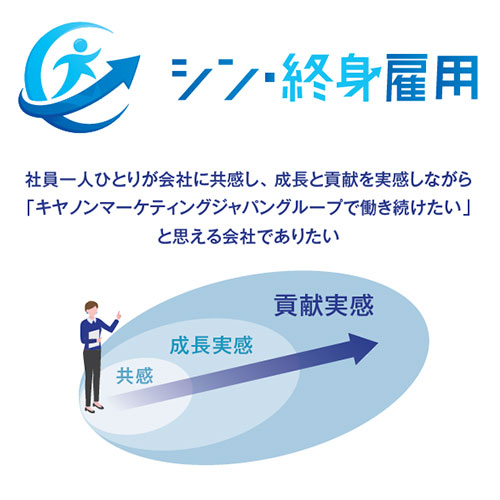 シン・終身雇用 社員一人ひとりが会社に共感し、成長と貢献を実感しながら「キヤノンマーケティングジャパングループで働き続けたい」と思える会社でありたい 共感→成長実感→貢献実感