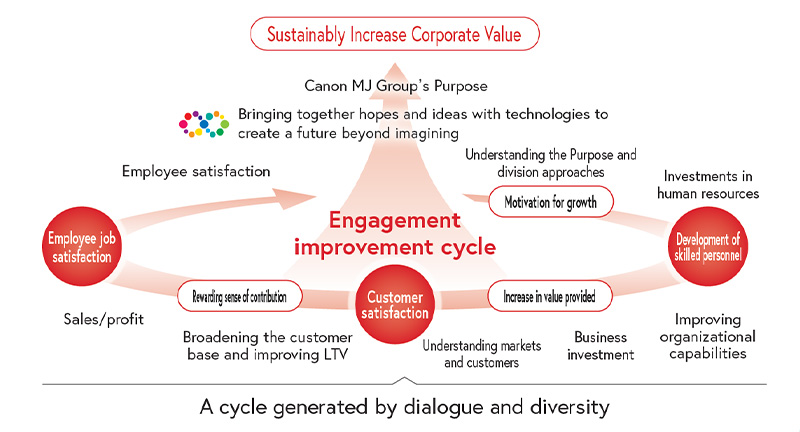 Engagement improvement cycle Understanding the Purpose and division approaches Motivation for growth Investments in human resources Development of skilled personnel Improving organizational capabilities Business investment Increase in value provided Understanding markets and customers Customer satisfaction Broadening the customer base and improving LTV Rewarding sense of contribution Sales/profit Employee job satisfaction Employee satisfaction Sustainably Increase Corporate Value Canon MJ Group's Purpose Bringing together hopes and ideas with technologies to create a future beyond imagining A cycle generated by dialogue and diversity