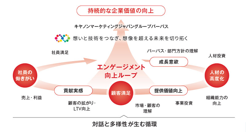 エンゲージメント向上ループ パーパス・部門方針の理解 成長意欲 人材投資 人材の高度化 組織能力の向上 事業投資 提供価値向上 市場・顧客の理解 顧客満足 顧客の拡がり・LTV向上 貢献実感 売上・利益 社員の働きがい 社員満足 持続的な企業価値の向上 キヤノンマーケティングジャパングループパーパス 想いと技術をつなぎ、想像を超える未来を切り拓く 対話と多様性が生む循環