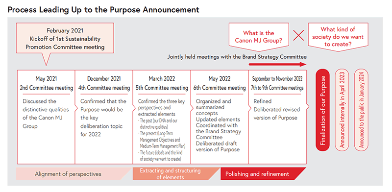 Process Leading Up to the Purpose Announcement Alignment of perspectives February 2021 Kickoff of 1st Sustainability Promotion Committee meeting May 2021 2nd Committee meeting Discussed the distinctive qualities of the Canon MJ Group December 2021 4th Committee meeting Confirmed that the Purpose would be the key deliberation topic for 2022 Extracting and structuring of elements March 2022 5th Committee meeting Confirmed the three key perspectives and extracted elements・The past (our DNA and our distinctive qualities)・The present (Long-Term Management Objectives and Medium-Term Management Plan)・The future (ideals and the kind of society we want to create) May 2022 6th Committee meeting Organized and summarized concepts Updated elements Coordinated with the Brand Strategy Committee Deliberated draft version of Purpose Polishing and refinement September to November 2022 7th to 9th Committee meetings Refined Deliberated revised version of Purpose What is the Canon MJ Group?×What kind of society do we want to create? Jointly held meetings with the Brand Strategy Committee Finalization of our Purpose Announced internally in April 2023 Announced to the public in January 2024