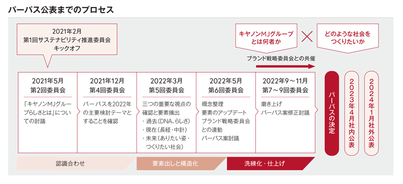 パーパス公表までのプロセス 認識合わせ 2021年2月 第1回サステナビリティ推進委員会キックオフ 2021年5月 第2回委員会 「キヤノンMJグループらしさとは」についての討議 2021年12月 第4回委員会 パーパスを2022年の主要検討テーマとすることを確認 要素出しと構造化 2022年3月 第5回委員会 三つの重要な視点の確認と要素摘出・過去(DNA、らしさ)・現在(長経・中計)・未来(ありたい姿・つくりたい社会) 2022年5月 第6回委員会 概念整理 要素のアップデート ブランド戦略委員会との連動 パーパス案討議 洗練化・仕上げ 2022年9~11月 第7~9回委員会 磨き上げ パーパス案修正討議 キヤノンMJグループとは何者か×どのような社会をつくりたいか ブランド戦略委員会との共催 パーパスの決定 2023年4月社内公表 2024年1月社外公表