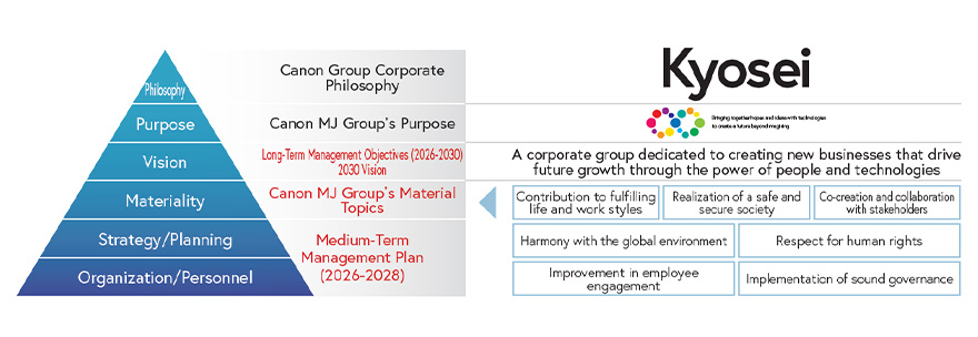 philosophy Canon Group Corporate Philosophy Kyosei Purpose Canon MJ Group's Purpose Bringing together hopes and ideas with technologies to create a future beyond imagining Vision Long-Term Management Objectives (2026-2030) 2030 Vision A corporate group dedicated to creating new businesses that drive future growth through the power of people and technologies Materiality Canon MJ Group's Material Topics Strategy/Planning Organization/Personnel Medium-Term Management Plan (2026-2028) Contribution to fulfilling life and work styles Realization of a safe and secure society Co-creation and collaboration with stakeholders Harmony with the global environment Respect for human rights Improvement in employee engagement Implementation of sound governance