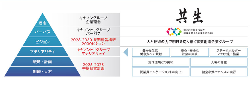 理念 キヤノングループ企業理念 共生 パーパス キヤノンMJグループパーパス 想いと技術をつなぎ、想像を超える未来を切り拓く ビジョン 2026~2030 長期経営構想 2030ビジョン 人と技術の力で明日を切り拓く事業創造企業グループ マテリアリティ キヤノンMJグループマテリアリティ 戦略・計画 組織・人材 2026~2028 中期経営計画 豊かな生活・働き方への貢献 安心・安全な社会の実現 ステークホルダーとの共創・協業 地球環境との調和 人権の尊重 従業員エンゲージメントの向上 健全なガバナンスの実行