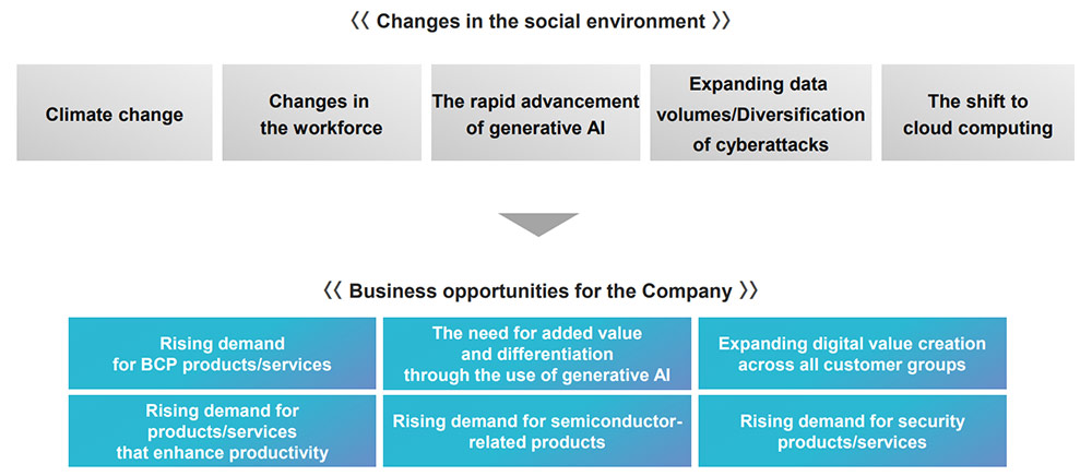 ≪Changes in the social environment≫ Climate change Changes in the workforce The rapid advancement of generative AI Expanding data volumes/Diversification of cyberattacks The shift to cloud computing→≪Business opportunities for the Company≫ Rising demand for BCP products/services The need for added value and differentiation through the use of generative AI Expanding digital value creation across all customer groups Rising demand for products/services that enhance productivity Rising demand for semiconductorrelated products Rising demand for security products/services