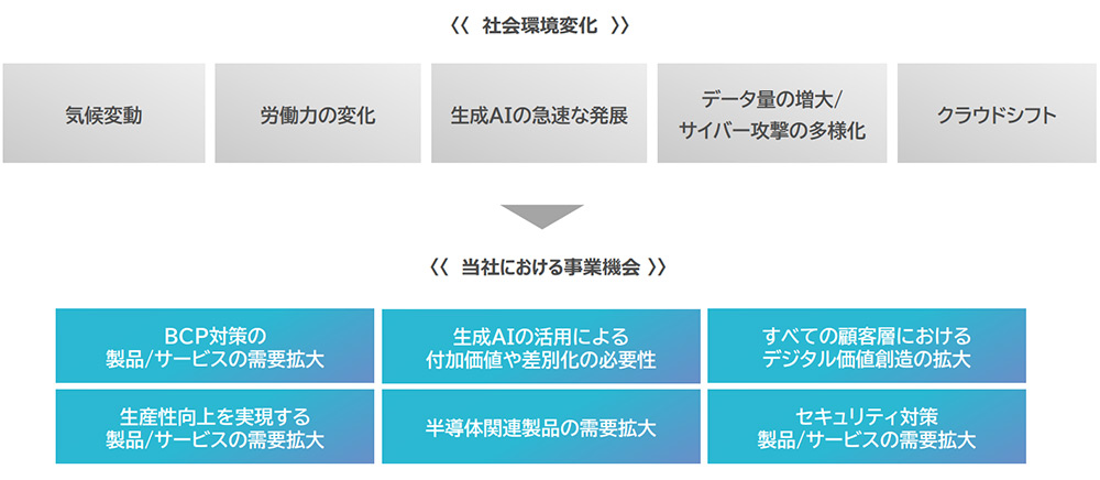 <<社会環境変化>>気候変動 労働力の変化 生成AIの急速な発展 データ量の増大/サイバー攻撃の多様化 クラウドシフト→<<当社における事業機会>>BCP対策の製品/サービスの需要拡大 生成AIの活用による付加価値や差別化の必要性 すべての顧客層におけるデジタル価値創造の拡大 生産性向上を実現する製品/サービスの需要拡大 半導体関連製品の需要拡大 セキュリティ対策製品/サービスの需要拡大