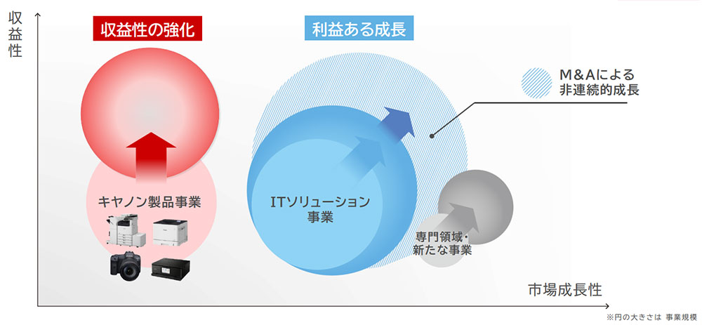 収益性 収益性の強化 キヤノン製品事業 市場成長性 利益ある成長 ITソリューション事業 M＆Aによる非連続的成長 専門領域・新たな事業 ※円の大きさは事業規模