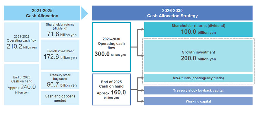2021-2025 Cash Allocation 2021-2025 Operating cash flow 210.2 billion yen Shareholder returns(dividend) 71.8 billion yen Growth investment 172.6 billion yen End of 2020 Cash on hand approx.240.0 billion yen Treasury stock buybacks 96.7 billion yen Cash and deposits needed 2026-2030 Cash Allocation Strategy 2026-2030 Operating cash flow 300.0 billion yen Shareholder returns(dividend) 100.0 billion yen Growth investment 200.0 billion yen End of 2025 Cash on hand approx.160.0 billion yen M&A funds (contingency funds) Treasury stock buyback capital Working capital