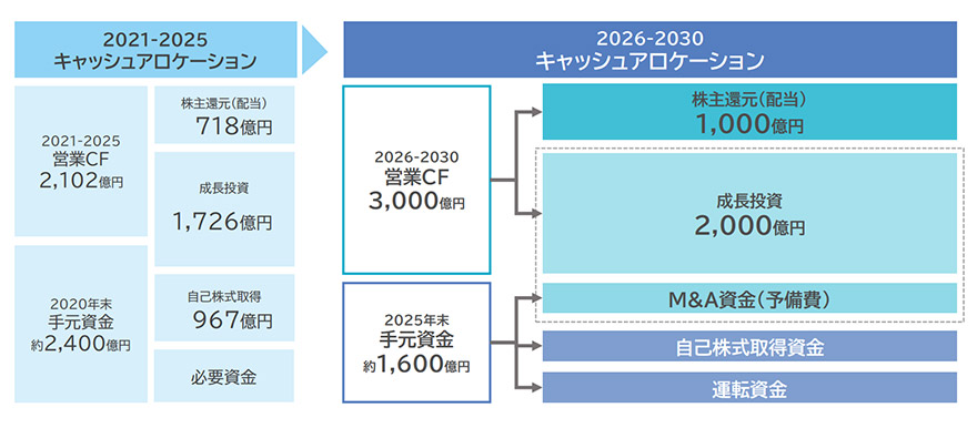 2021～2025 キャッシュアロケーション 2021～2025 営業CF 2,102億円 株主還元（配当） 718億円 成長投資 1,726億円 2020年末手元資金 約2,400億円 自己株式取得 967億円 必要資金 2026～2030 キャッシュアロケーション 2026～2030営業CF 3,000億円 株主還元（配当）1,000億円 成長投資 2,000億円 2025年末手元資金 約1,600億円 M＆A資金（予備費） 自己株式取得資金 運転資金