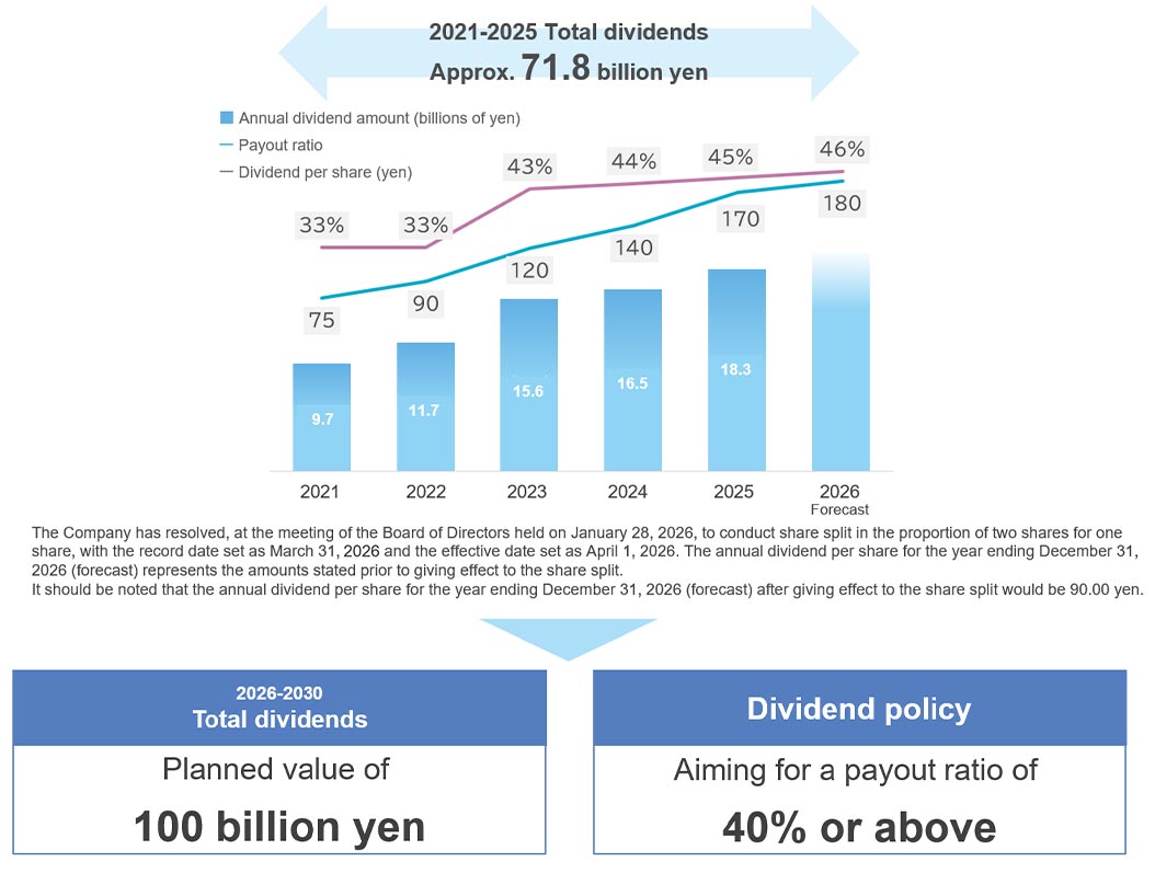 2021-2025 Total dividends Approx. 71.8 billion yen 2021 Annual dividend amount 9.7 billions of yen Payout ratio 33% Dividend per share 75 yen 2022 Annual dividend amount 11.7 billions of yen Payout ratio 33% Dividend per share 90 yen 2023 Annual dividend amount 15.6 billions of yen Payout ratio 43% Dividend per share 120 yen 2024 Annual dividend amount 16.5 billions of yen Payout ratio 44% Dividend per share 140 yen 2025 Annual dividend amount 18.3 billions of yen Payout ratio 45% Dividend per share 170 yen 2026 Forecast Payout ratio 46% Dividend per share 180 yen The Company has resolved, at the meeting of the Board of Directors held on January 28, 2026, to conduct share split in the proportion of two shares for one share, with the record date set as March 31, 2026 and the effective date set as April 1, 2026. The annual dividend per share for the year ending December 31, 2026 (forecast) represents the amounts stated prior to giving effect to the share split. It should be noted that the annual dividend per share for the year ending December 31, 2026 (forecast) after giving effect to the share split would be 90.00 yen. 2026-2030 Total dividends Planned value of 100 billion yen Dividend policy Aiming for a payout ratio of 40% or above