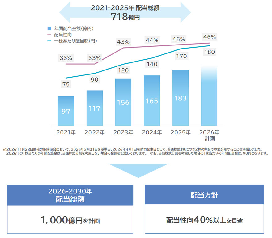 2021~2025年 配当総額 718億円 2021年 年間配当金額97億円 配当性向33% 一株あたり配当額75円 2022年 年間配当金額117億円 配当性向33% 一株あたり配当額90円 2023年 年間配当金額156億円 配当性向43% 一株あたり配当額120円 2024年 年間配当金額165億円 配当性向44% 一株あたり配当額140円 2025年 年間配当金額183億円 配当性向45% 一株あたり配当額170円 2026年計画 配当性向46% 一株あたり配当額180円 ※2026年1月28日開催の取締役会において、2026年3月31日を基準日、2026年4月1日を効力発生日として、普通株式1株につき2株の割合で株式分割することを決議しました。2026年の1株当たりの年間配当金は、当該株式分割を考慮しない場合の金額を記載しております。なお、当該株式分割を考慮した場合の1株当たりの年間配当金は、90円となります。 2026~2030年配当総額 1,000億円を計画 配当方針 配当性向40%以上を目途