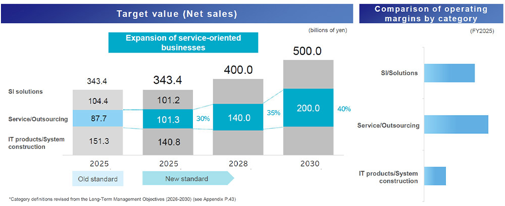 Target value (Net sales) Expansion of service-oriented businesses Old standard 2025 IT products/System construction 151.3 billions of yen Service/Outsourcing 87.7 billions of yen SI solutions 104.4 billions of yen Total 343.4 billions of yen New standard 2025 IT products/System construction 140.8 billions of yen Service/Outsourcing 101.3 billions of yen 30% SI solutions 101.2 billions of yen Total 343.4 billions of yen 2028 Service/Outsourcing 140.0 billions of yen 35% Total 400.0 billions of yen 2030 Service/Outsourcing 200.0 billions of yen 40% Total 500.0 billions of yen