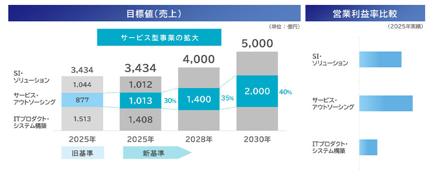 目標値(売上) サービス型事業の拡大 旧基準 2025年 ITプロダクト・システム構築 1,513億円 サービス・アウトソーシング 877億円 SI・ソリューション 1,044億円 合計 3,434億円 新基準 2025年 ITプロダクト・システム構築 1,408億円 サービス・アウトソーシング 1,013億円 30% SI・ソリューション 1,012億円 合計 3,434億円 2028年 サービス・アウトソーシング 1,400億円 35% 合計 4,000億円 2030年 サービス・アウトソーシング 2,000億円 40% 合計 5,000億円