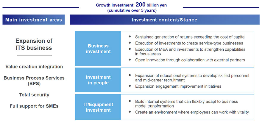 Growth Investment : 200 billion yen (cumulative over 5 years) Main investment areas Expansion of ITS business Value creation integration Business Process Services (BPS) Total security Full support for SMEs Investment content/Stance Business investment -Sustained generation of returns exceeding the cost of capital -Execution of investments to create service-type businesses -Execution of M&A and investments to strengthen capabilities in focus areas -Open innovation through collaboration with external partners Investment in people -Expansion of educational systems to develop skilled personnel and mid-career recruitment -Expansion engagement improvement initiatives IT/Equipment investment -Build internal systems that can flexibly adapt to business model transformation -Create an environment where employees can work with vitality