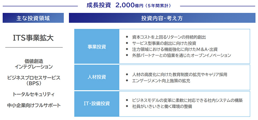 成長投資 2,000億円(5年間累計) 主な投資領域 ITS事業拡大 価値創造インテグレーション ビジネスプロセスサービス(BPS) トータルセキュリティ 中小企業向けフルサポート 投資内容・考え方 事業投資 ・資本コストを上回るリターンの持続的創出 ・サービス型事業の創出に向けた投資 ・注力領域における機能強化に向けたM&A・出資 ・外部パートナーとの協業を通じたオープンイノベーション 人材投資 ・人材の高度化に向けた教育制度の拡充やキャリア採用 ・エンゲージメント向上施策の拡充 IT・設備投資 ・ビジネスモデルの変革に柔軟に対応できる社内システムの構築 ・社員がいきいきと働く環境の整備